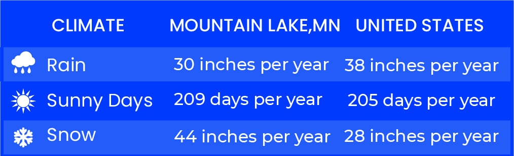 WEATHER TABLE-10